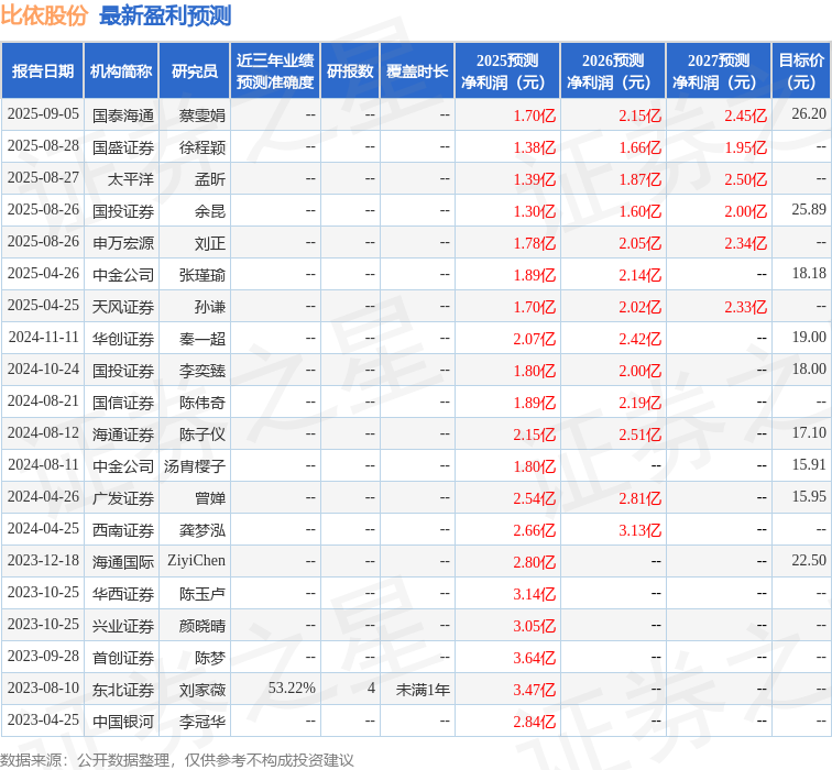 比依股份：10月16日组织现场参观活动上海证券有限责任公司、百瑞坤投资管理(北京)有限公司等多家机构参与