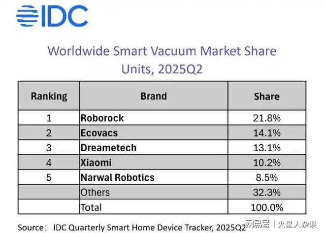 挤下美国iRobot深圳独角兽跻身全球前五Q2扫地机出货量52万台