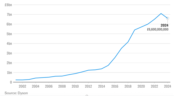 22年神话终破灭！戴森营收首次下滑缺席双11榜单