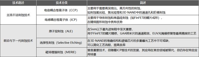 中美日刻蚀设备技术路线与未来格局研判从单项突破到平台布局