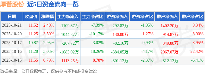 股票行情快报:厚普股份(300471)10月21日主力资金净卖出110937万元