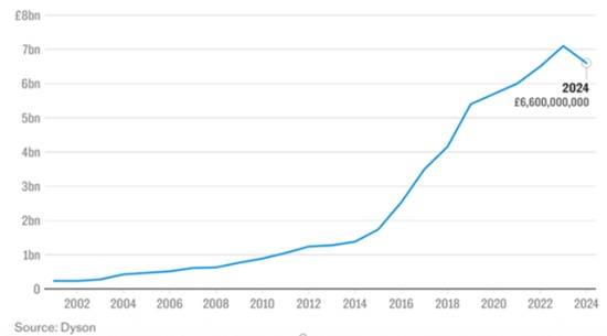 戴森22年神话破灭！营收首次下滑缺席双11榜单(图2)