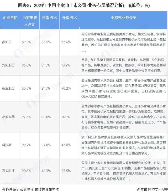 【最全】2025年中国小家电行业上市公司全方位对比（附业务布局、业绩对比、业务规划等）(图2)