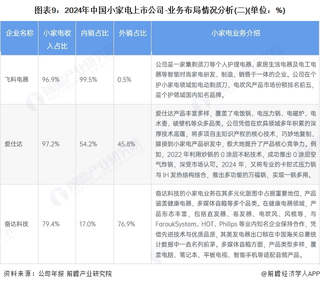 【最全】2025年中国小家电行业上市公司全方位对比（附业务布局、业绩对比、业务规划等）(图3)