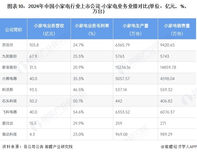 【最全】2025年中国小家电行业上市公司全方位对比（附业务布局、业绩对比、业务规划等）(图4)