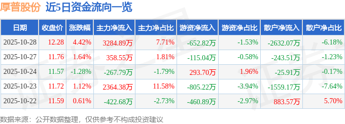 厚普股份(300471)10月28日主力资金净买入328489万元