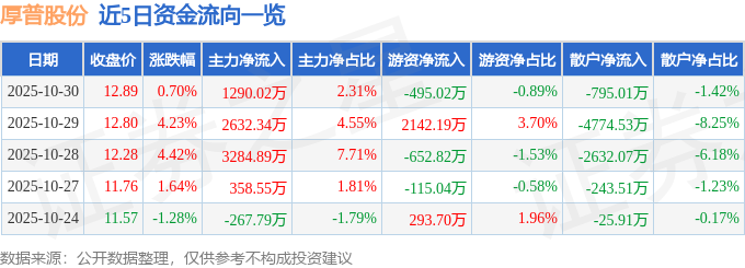 股票行情快报:厚普股份(300471)10月30日主力资金净买入129002万元