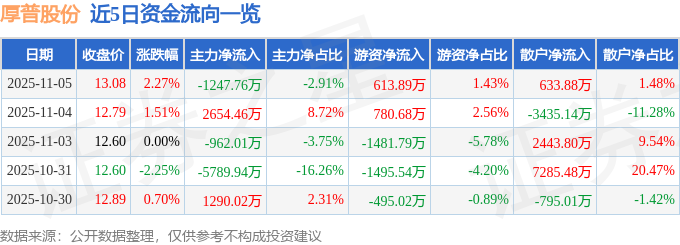 股票行情快报：厚普股份（300471）11月5日主力资金净卖出124776万元