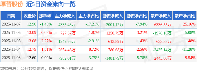 股票行情快报:厚普股份(300471)11月7日主力资金净卖出433543万元