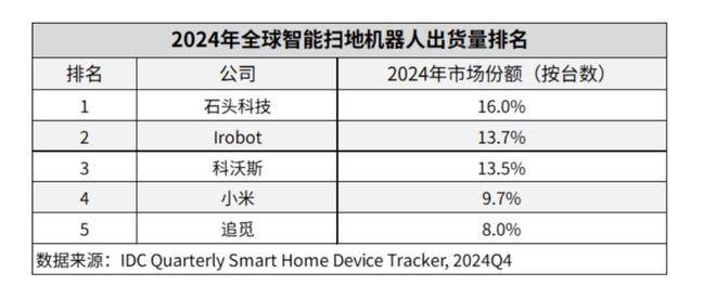 A股市值蒸发近600亿港股IPO遭监管三问石头科技为何卖(图2)