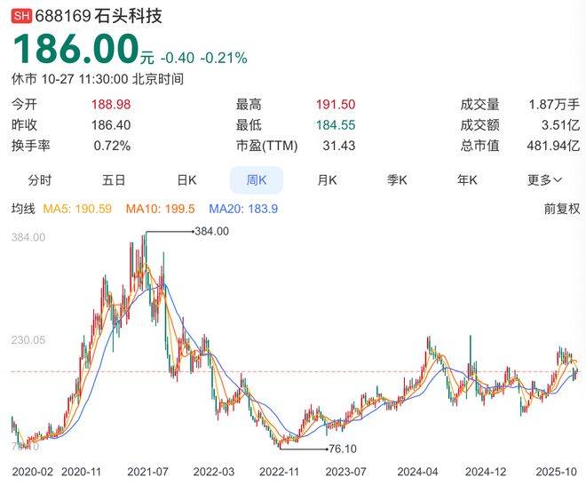 A股市值蒸发近600亿港股IPO遭监管三问石头科技为何卖(图10)