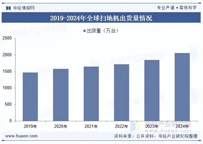 2025年中国扫地机行业发展现状及趋势分析“国补”刺激消费行业需求规模增长幅度较大「图」(图4)