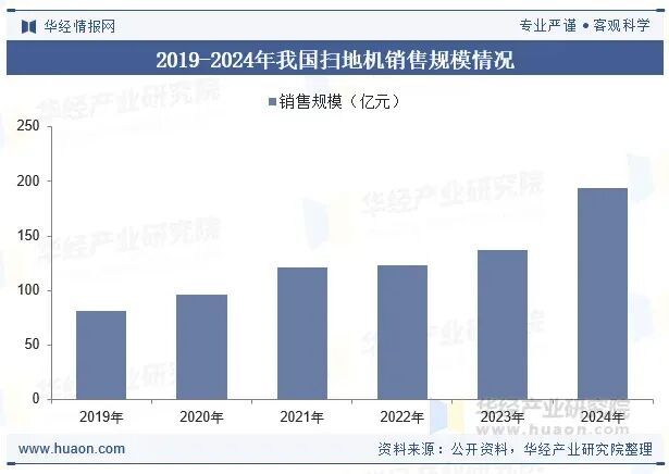 2025年中国扫地机行业发展现状及趋势分析“国补”刺激消费行业需求规模增长幅度较大「图」(图5)