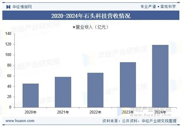 2025年中国扫地机行业发展现状及趋势分析“国补”刺激消费行业需求规模增长幅度较大「图」(图7)