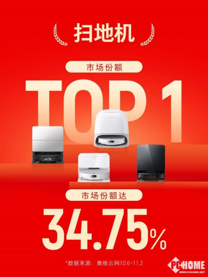 石头科技双11再炸场：扫地机市占率3475%全网清洁电器品牌第一(图7)
