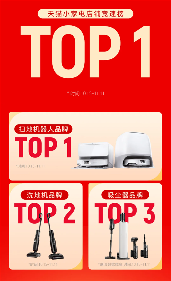 双11清洁电器品牌销冠出炉：石头科技跨平台夺第一(图3)