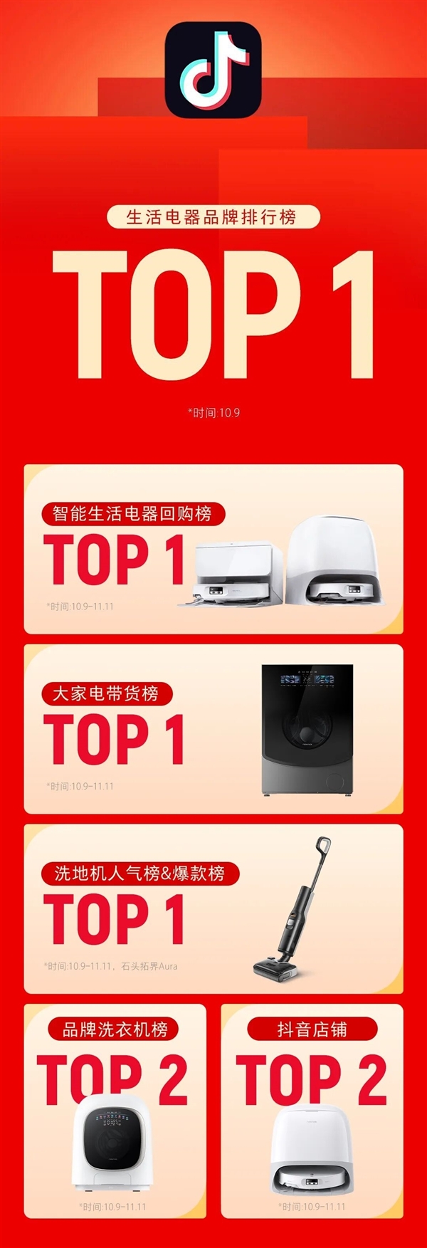 双11清洁电器品牌销冠出炉：石头科技跨平台夺第一(图4)