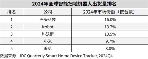双11清洁电器品牌销冠出炉：石头科技跨平台夺第一(图7)