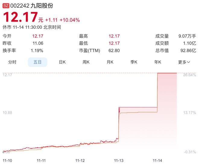 九阳股份二连板曾澄清“哈基米”豆浆不是公司产品