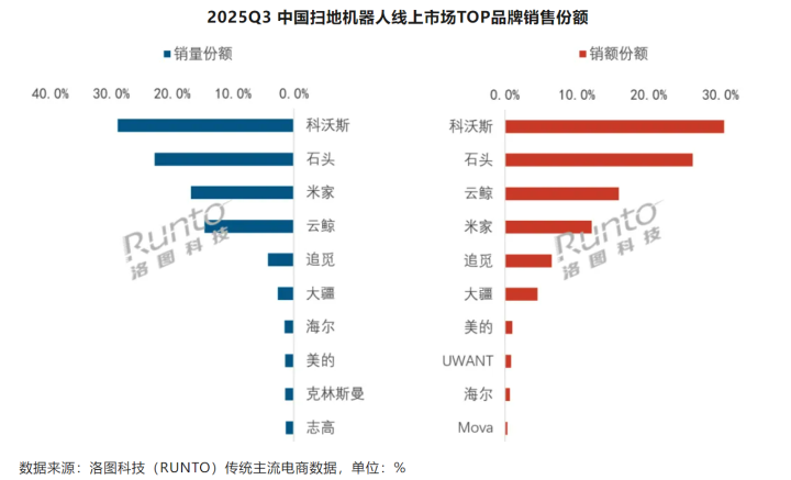 Q3中国扫地机线元以上市场快速扩张(图2)