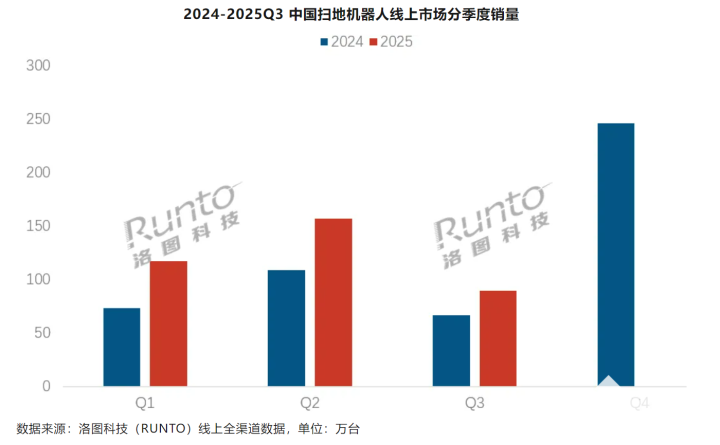 Q3中国扫地机线元以上市场快速扩张