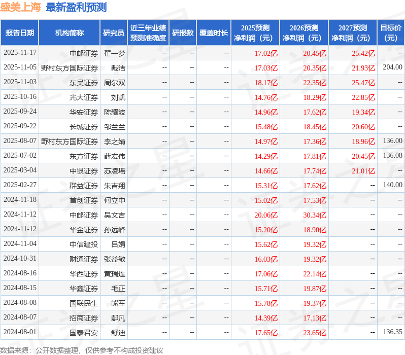 盛美上海：11月13日召开业绩说明会HeWeek、德华创业投资有限公司等多家机构参与