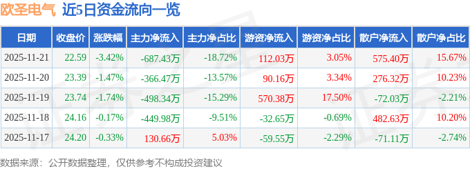 股票行情快报:欧圣电气(301187)11月21日主力资金净卖出68743万元