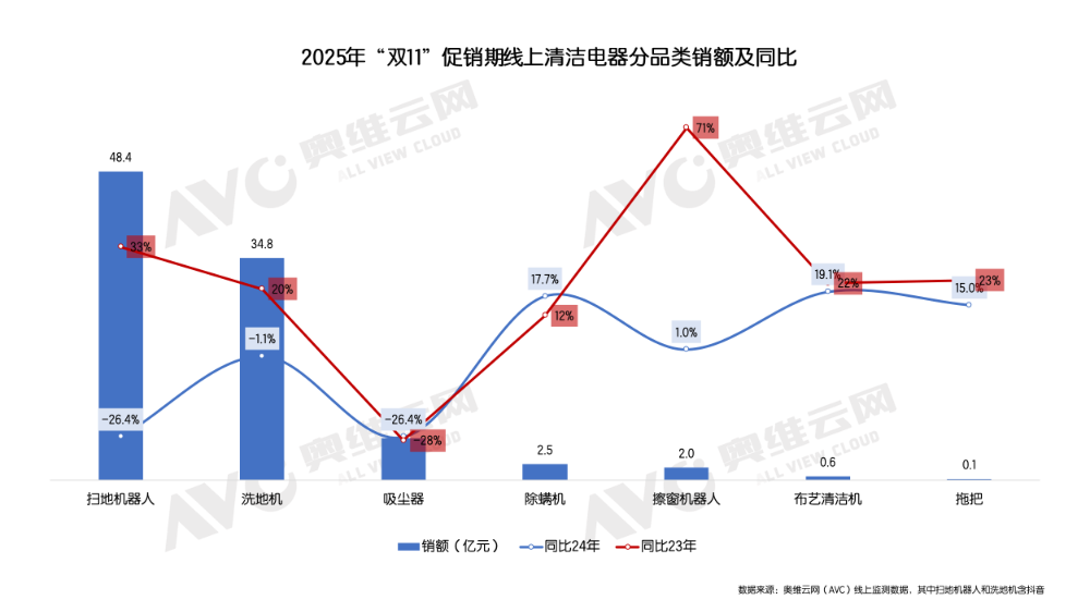 “双11”清洁电器观察:高基数与需求前置致骤然回落细分增长与以价换量驱动未来