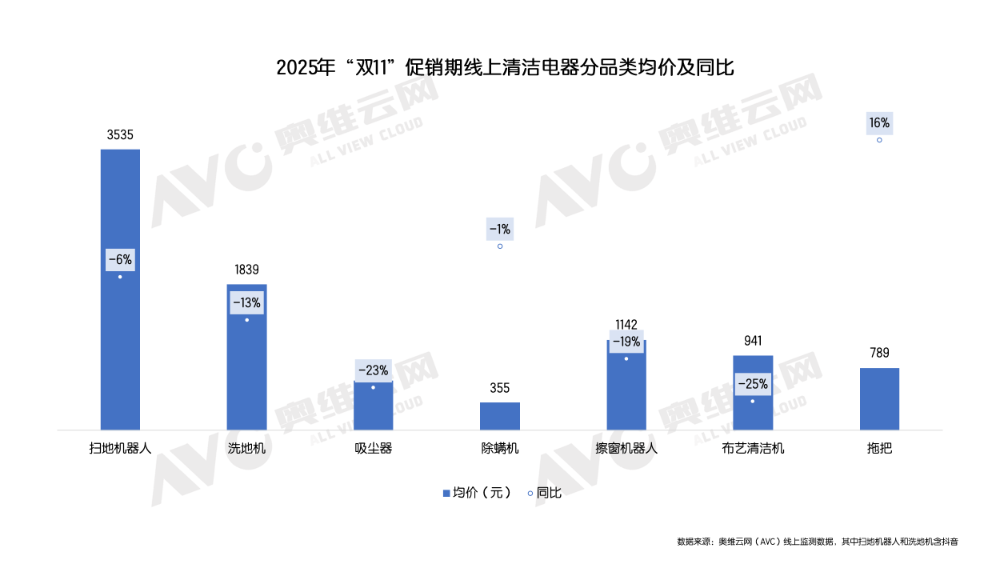 “双11”清洁电器观察：高基数与需求前置致骤然回落细分增长与以价换量驱动未来(图2)