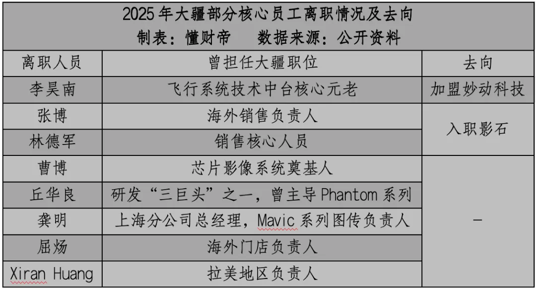 拓竹创始人“炮轰”大疆汪滔背后：大疆重要人才纷纷“出走”？(图2)