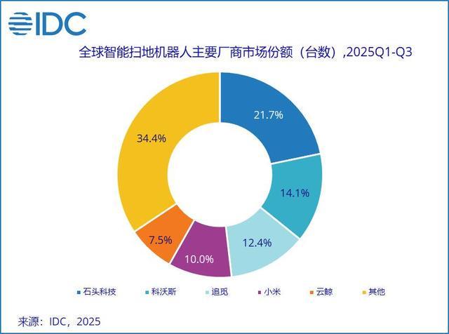 IDC：2025年前三季度全球扫地机器人出货量同比增长187%中国品牌包揽前五