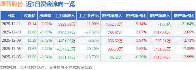 厚普股份(300471)12月11日主力资金净买入592939万元