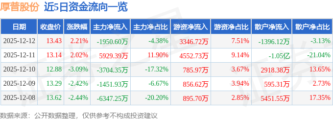 股票行情快报：厚普股份（300471）12月12日主力资金净卖出195060万元