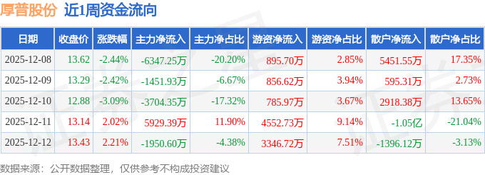 本周盘点（128-12）：厚普股份周跌380%主力资金合计净流出752473万元