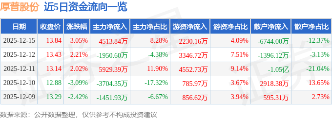 厚普股份（300471）12月15日主力资金净买入451384万元