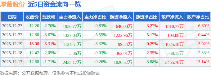 股票行情快报：厚普股份（300471）12月23日主力资金净卖出195077万元