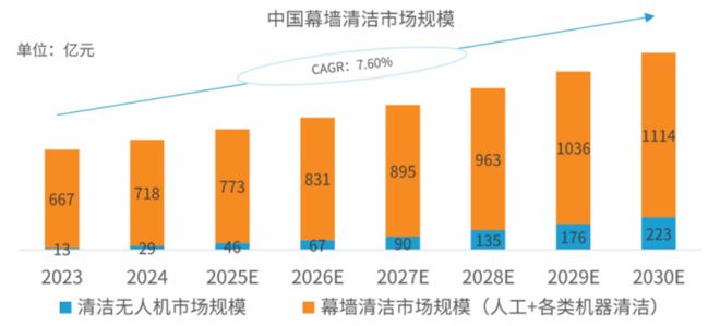 无人机化身高空“美容师”“无人机+智能清洗”开启亿级市场(图2)