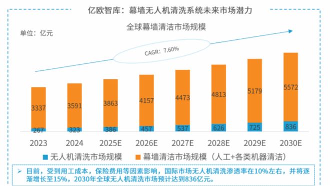 无人机化身高空“美容师”“无人机+智能清洗”开启亿级市场(图3)