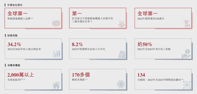 石头科技完成港股上市备案智能扫地机器人全球量额双第一今年前三季度实现营业收入12066亿元(图2)