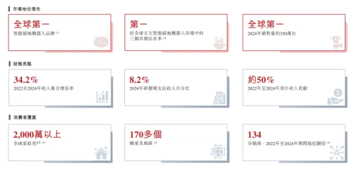 石头科技完成港股上市备案今年前三季度实现营业收入12066亿元(图2)