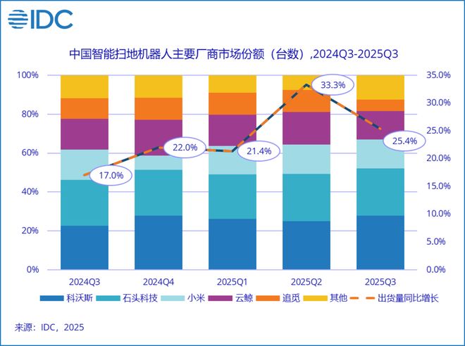 云鲸智能关键一年张峻彬需要继续补课