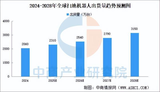 2025年中国扫地机器人行业市场前景预测研究报告（简版）(图3)
