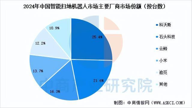 2025年中国扫地机器人行业市场前景预测研究报告（简版）(图6)