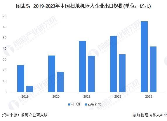 厉害了！中国扫地机器人称霸全球市场：每10台就有7台来自中国五强包揽全球前五【附扫地机器人行业市场分析】(图5)