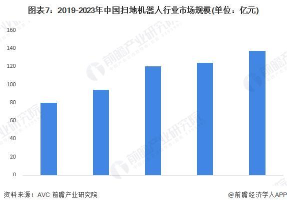厉害了！中国扫地机器人称霸全球市场：每10台就有7台来自中国五强包揽全球前五【附扫地机器人行业市场分析】(图3)