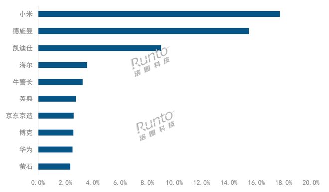 又一品类开始负增长！智能门锁线上销量由增转降(图2)