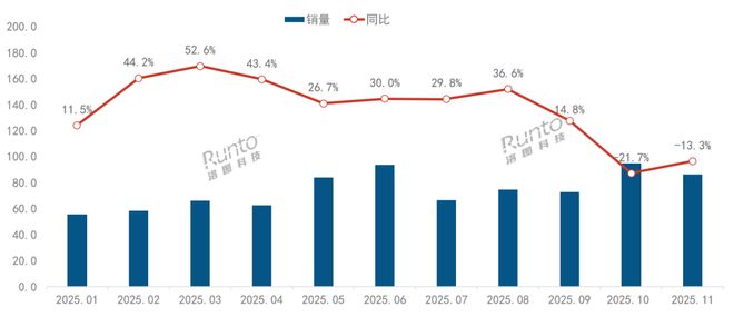 又一品类开始负增长！智能门锁线上销量由增转降