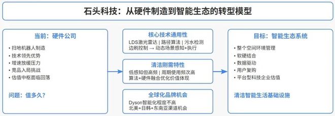 石头科技赴港IPO：给清洁价值链称重氪睿研究院(图10)