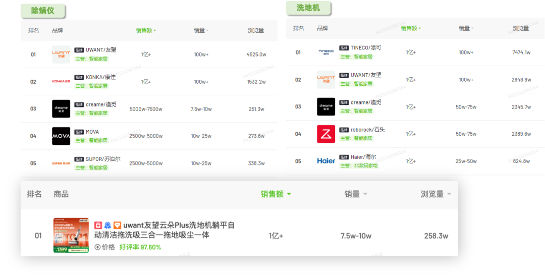清洁电器年榜TOP2数据角度分析友望如何在红海强势突围