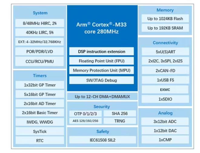 国产芯片巨头兆易创新推出全新GD32F503505系芯片(图2)